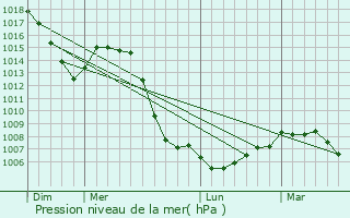 Graphe de la pression atmosphrique prvue pour Saint-Julien-d