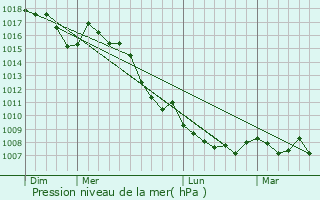 Graphe de la pression atmosphrique prvue pour La Laupie