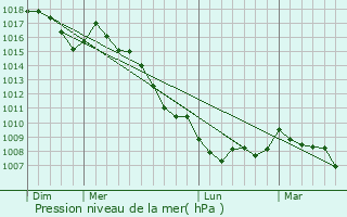 Graphe de la pression atmosphrique prvue pour Campestre-et-Luc