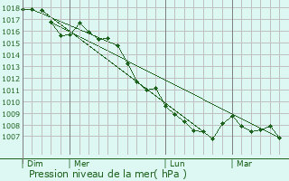 Graphe de la pression atmosphrique prvue pour Saint-Hilaire-de-Brethmas