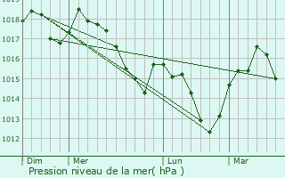 Graphe de la pression atmosphrique prvue pour Le Puech