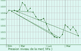 Graphe de la pression atmosphrique prvue pour Moltifao