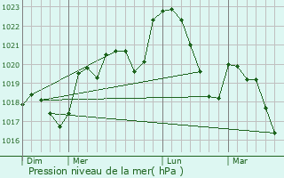 Graphe de la pression atmosphrique prvue pour Le Truel
