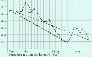 Graphe de la pression atmosphrique prvue pour Soveria
