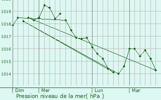 Graphe de la pression atmosphrique prvue pour Altiani