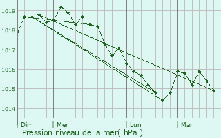 Graphe de la pression atmosphrique prvue pour Casalabriva