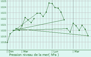 Graphe de la pression atmosphrique prvue pour Banos