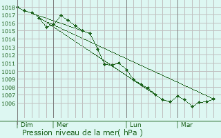 Graphe de la pression atmosphrique prvue pour Grambois