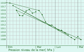 Graphe de la pression atmosphrique prvue pour Luino