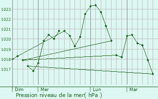 Graphe de la pression atmosphrique prvue pour Laissac