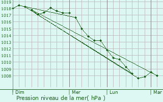 Graphe de la pression atmosphrique prvue pour Ceccano