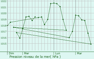 Graphe de la pression atmosphrique prvue pour Rousses