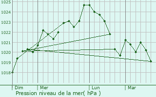 Graphe de la pression atmosphrique prvue pour Aubagnan