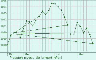 Graphe de la pression atmosphrique prvue pour Boudrac