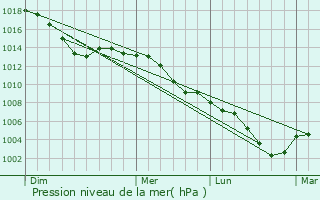Graphe de la pression atmosphrique prvue pour Tiefenbronn