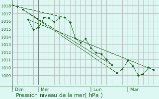 Graphe de la pression atmosphrique prvue pour Lovere