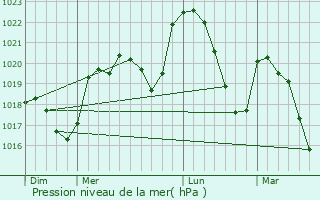 Graphe de la pression atmosphrique prvue pour Mostujouls