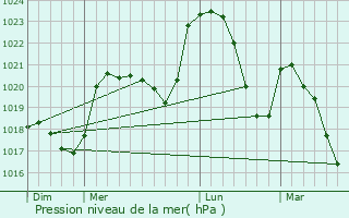 Graphe de la pression atmosphrique prvue pour Cantoin