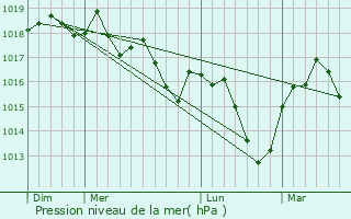 Graphe de la pression atmosphrique prvue pour Saint-Cierge-la-Serre