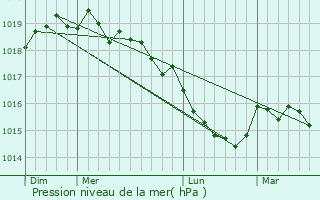 Graphe de la pression atmosphrique prvue pour Serriera