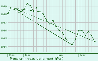 Graphe de la pression atmosphrique prvue pour Azilone-Ampaza