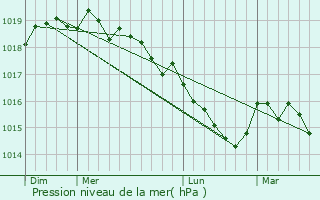 Graphe de la pression atmosphrique prvue pour Cannelle