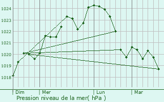 Graphe de la pression atmosphrique prvue pour Viella