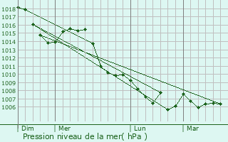 Graphe de la pression atmosphrique prvue pour Bourg-Saint-Maurice