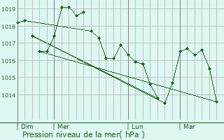 Graphe de la pression atmosphrique prvue pour Saint-Sauveur-sur-Tine