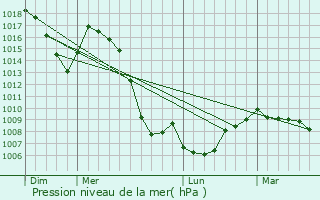 Graphe de la pression atmosphrique prvue pour Tailhac