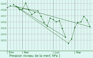 Graphe de la pression atmosphrique prvue pour Saint-Michel-de-Chabrillanoux
