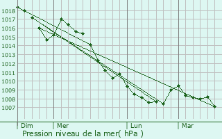 Graphe de la pression atmosphrique prvue pour Thueyts