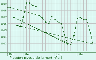 Graphe de la pression atmosphrique prvue pour Saint-tienne-de-Tine