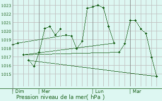 Graphe de la pression atmosphrique prvue pour Chambon-le-Chteau