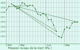 Graphe de la pression atmosphrique prvue pour Xousse