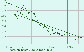 Graphe de la pression atmosphrique prvue pour Tolmezzo