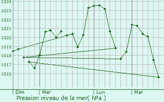 Graphe de la pression atmosphrique prvue pour Noalhac