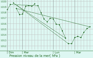 Graphe de la pression atmosphrique prvue pour Altrippe