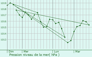 Graphe de la pression atmosphrique prvue pour Saint-Geoirs