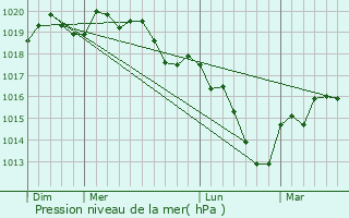 Graphe de la pression atmosphrique prvue pour Rozelieures