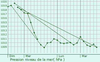 Graphe de la pression atmosphrique prvue pour Navia