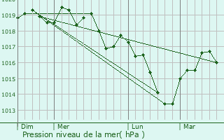 Graphe de la pression atmosphrique prvue pour Baignes