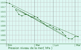 Graphe de la pression atmosphrique prvue pour Nassau
