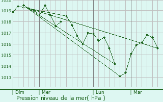 Graphe de la pression atmosphrique prvue pour Peaugres
