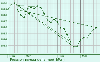 Graphe de la pression atmosphrique prvue pour Mangonville