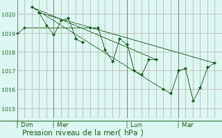 Graphe de la pression atmosphrique prvue pour Los Realejos