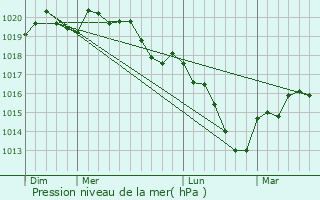 Graphe de la pression atmosphrique prvue pour Gmonville