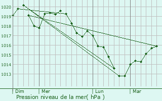 Graphe de la pression atmosphrique prvue pour Forcelles-sous-Gugney