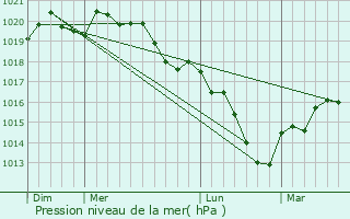 Graphe de la pression atmosphrique prvue pour Allain