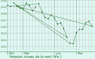 Graphe de la pression atmosphrique prvue pour Rouffange